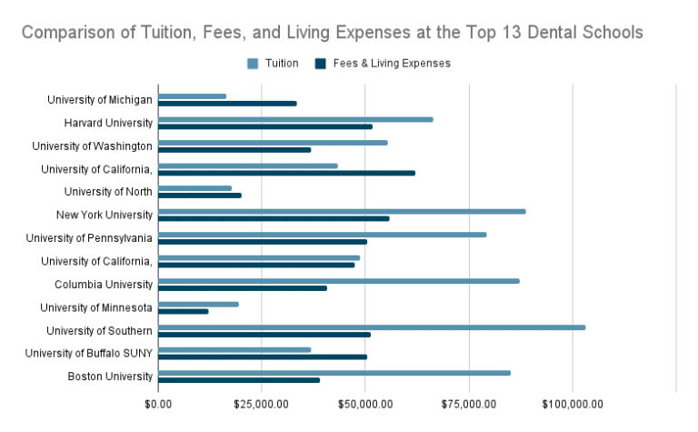 Hidden Fees Included: How Total Educational Costs for Orthodontists ...